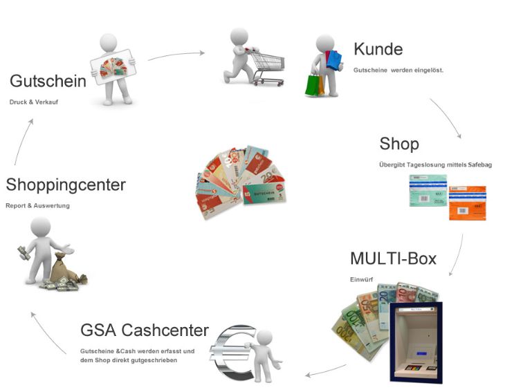 The MULTI-Box Cycle